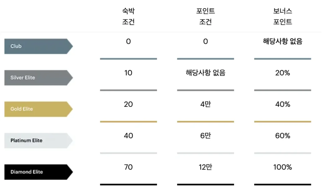 인터컨티넨탈-멤버십